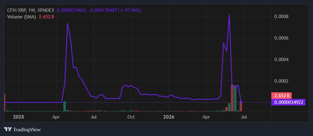 Crash du Token CFH sur le XRPL créé par Trader Oli alias Crypto Oli